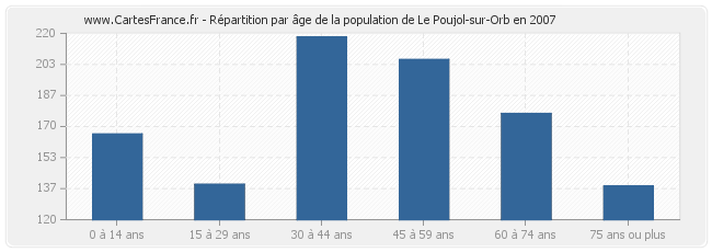 Répartition par âge de la population de Le Poujol-sur-Orb en 2007